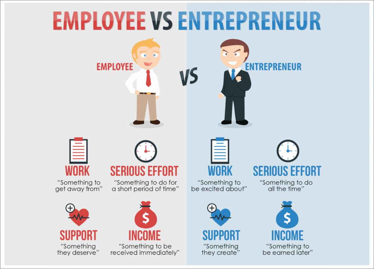 Compare and contrast being an entrepreneur and working for others
