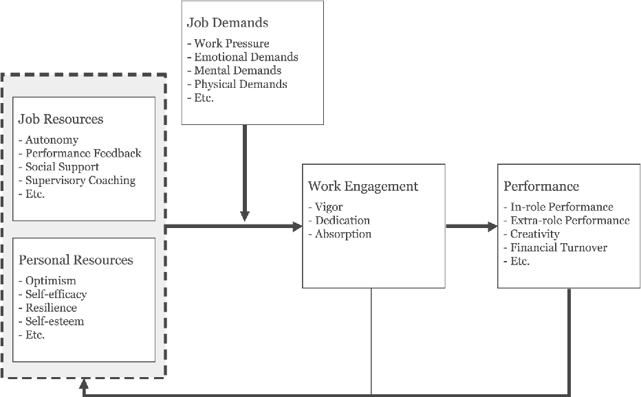 An evidence based model of work engagement