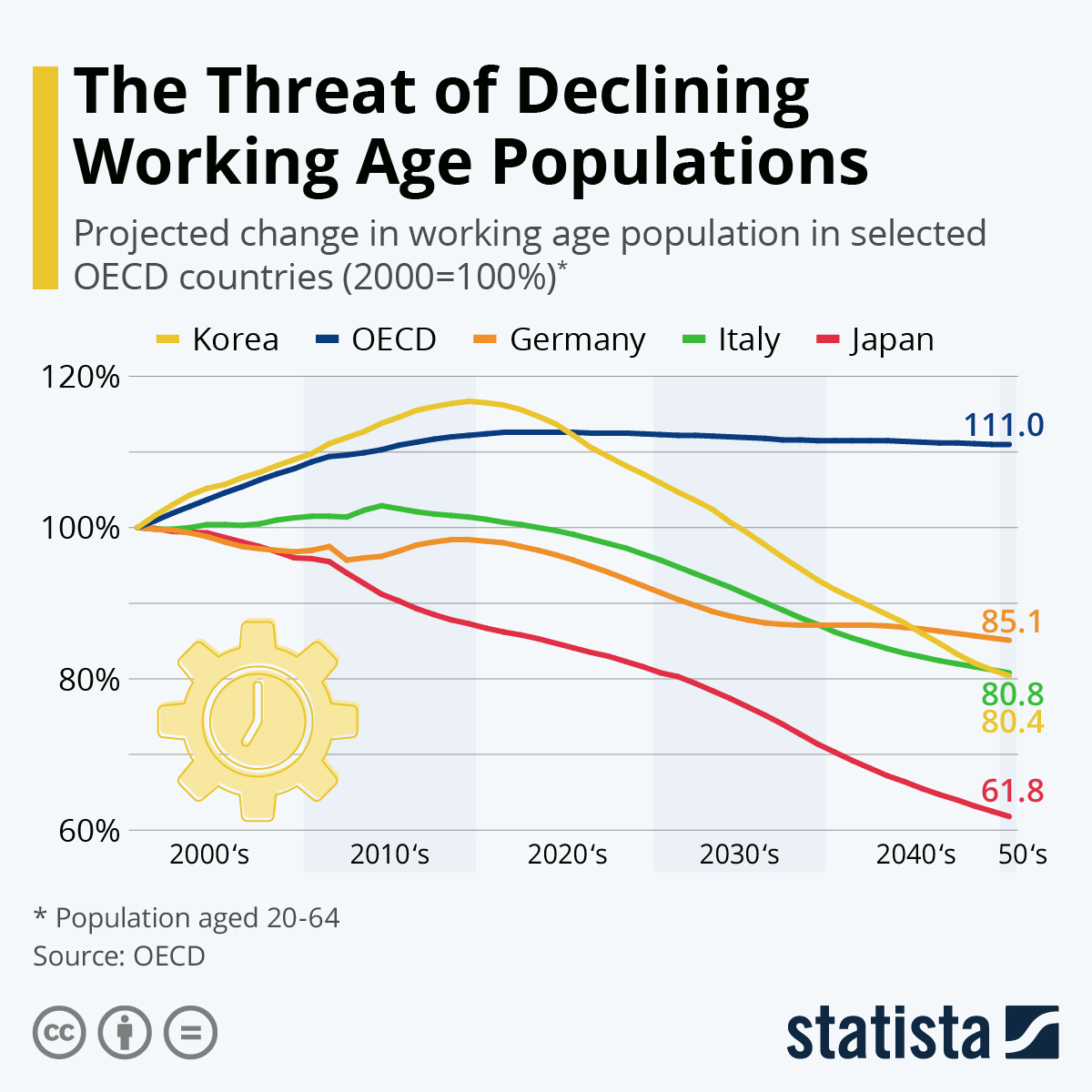 An increase in the working age population results in a