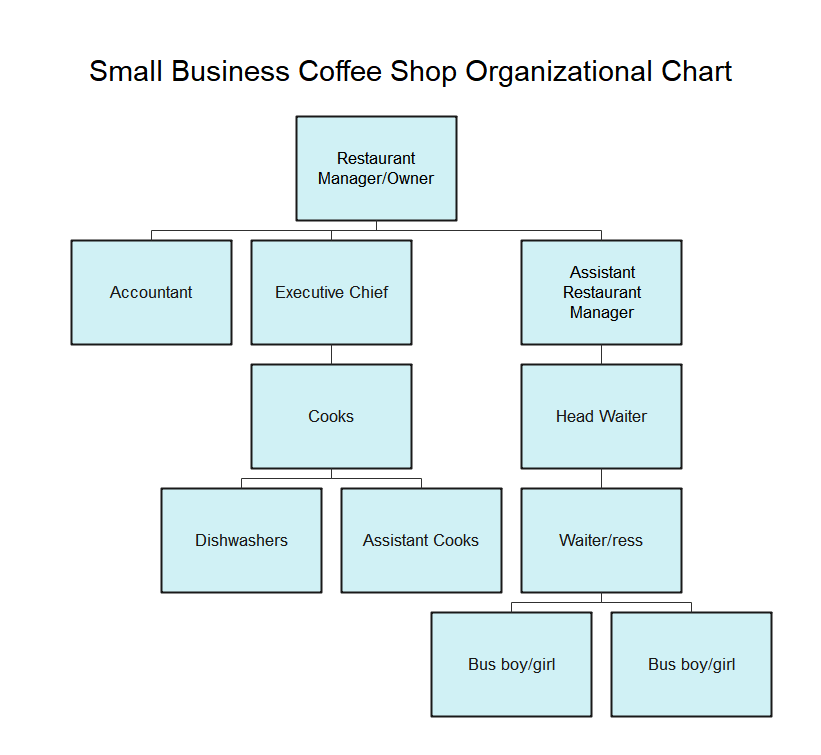 Example of an organizational chart for small business