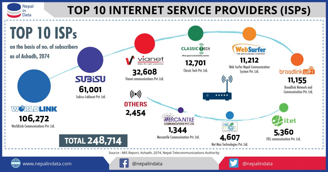 An internet service provider is this type of business.
