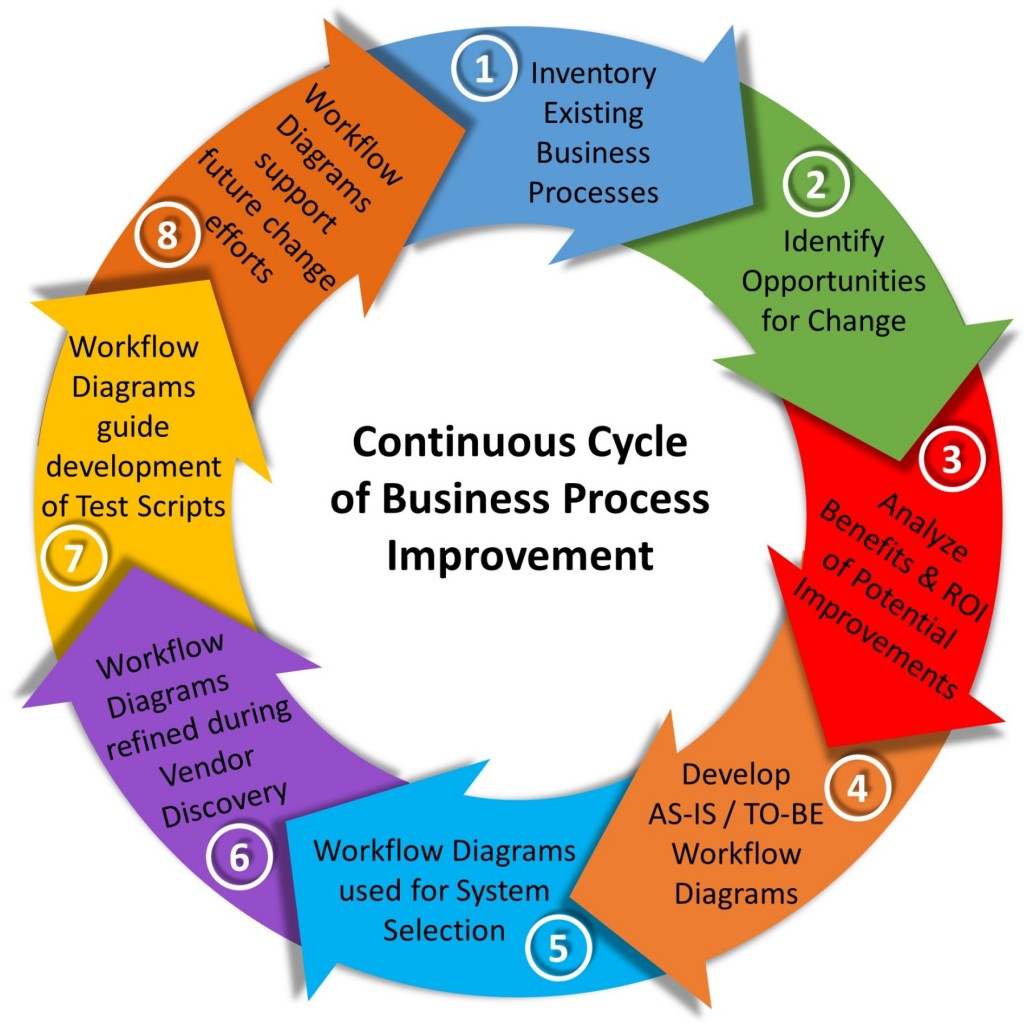 Examples of business processes in an organization