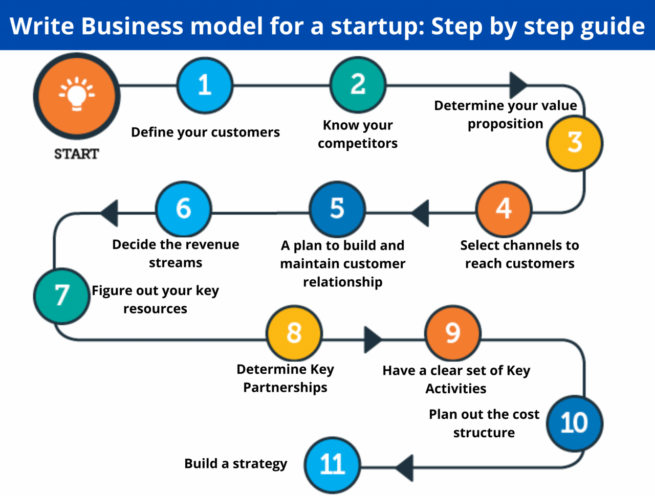 Developing an effective business model