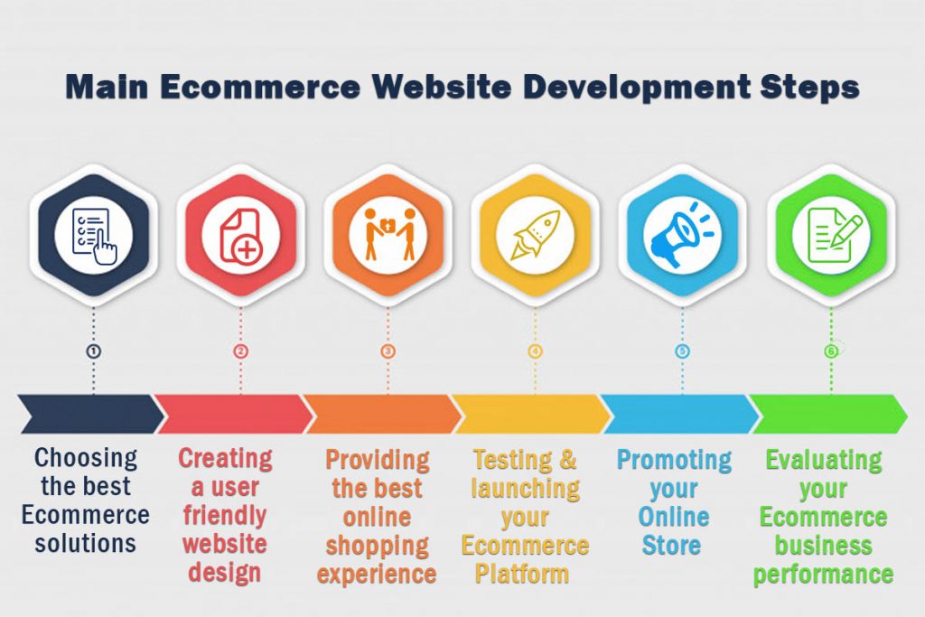 Creating an ecommerce business plan