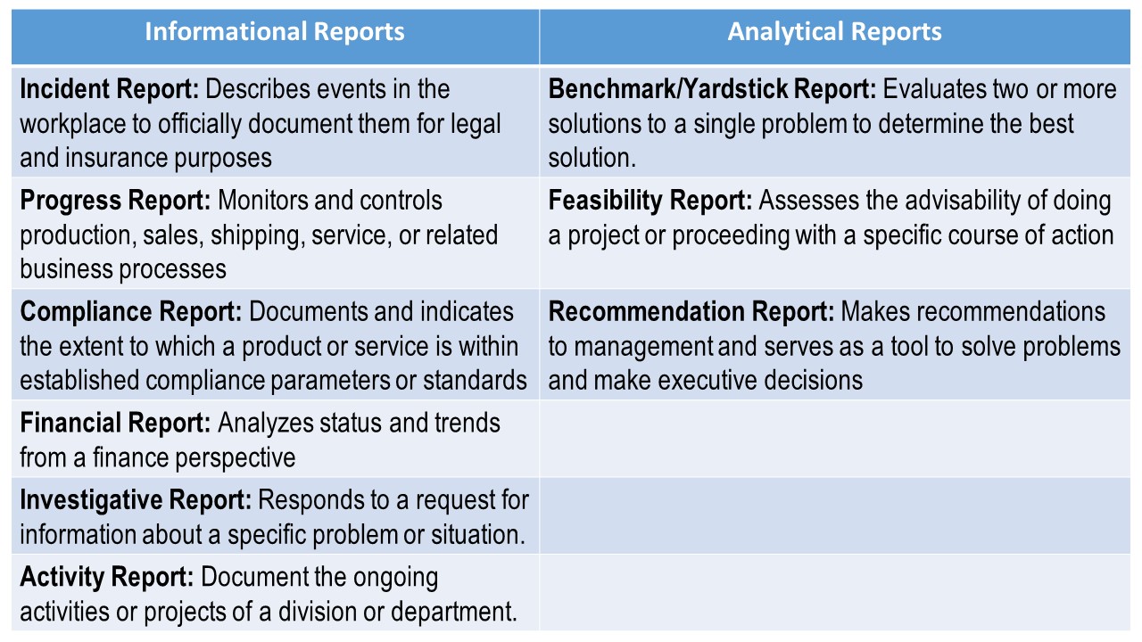 Different types of business reports used in an organisation