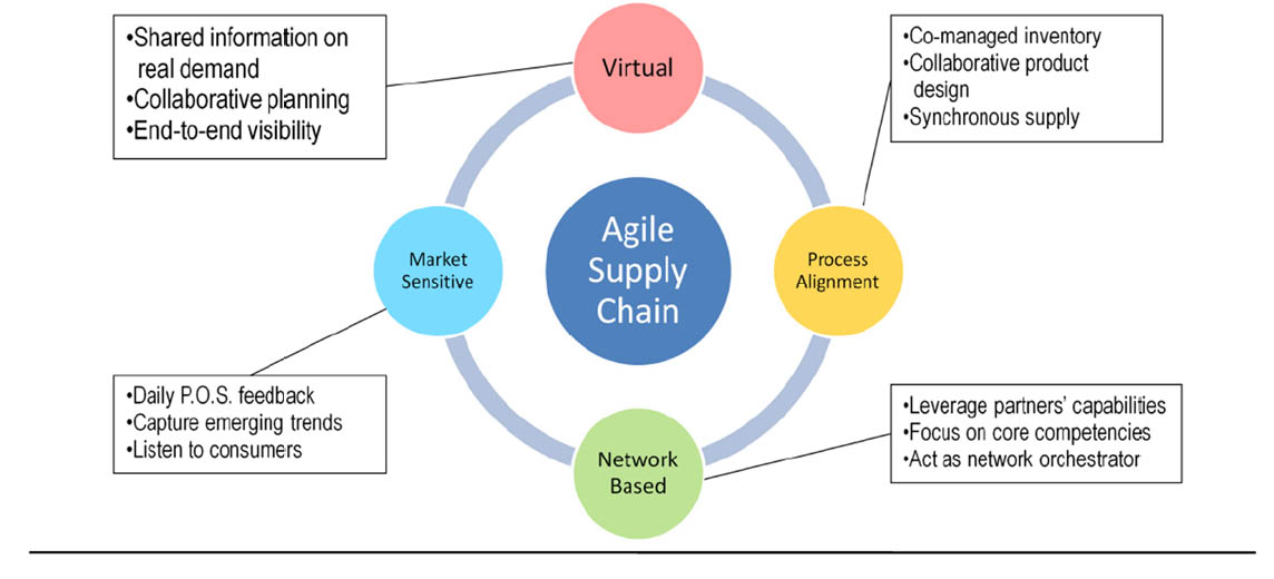 An agile supply chain strategy works best with