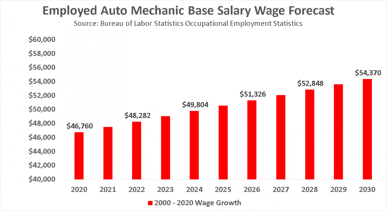 Average pay for an auto worker