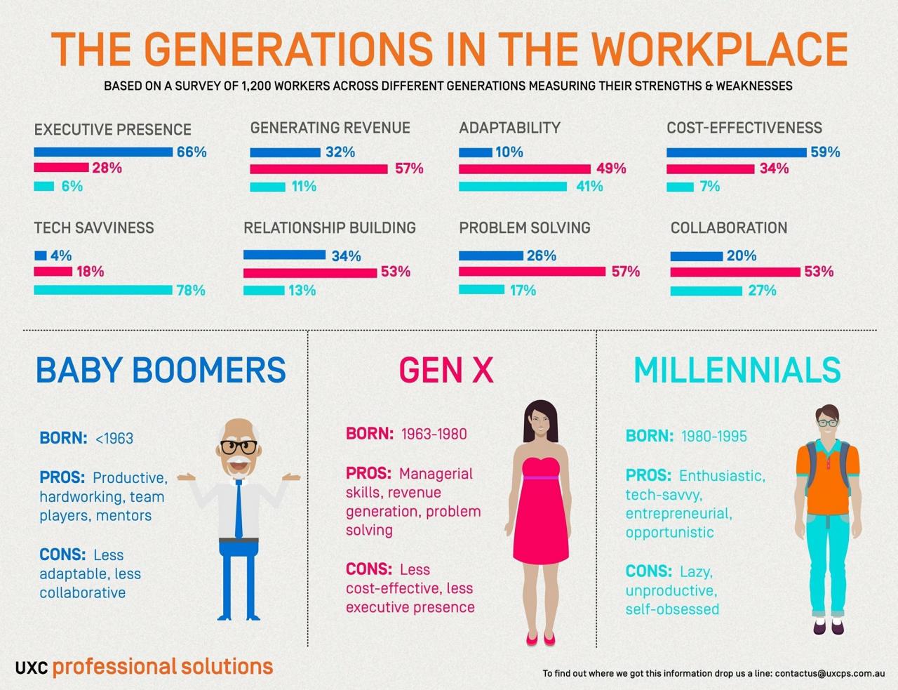 An overview of the working generations