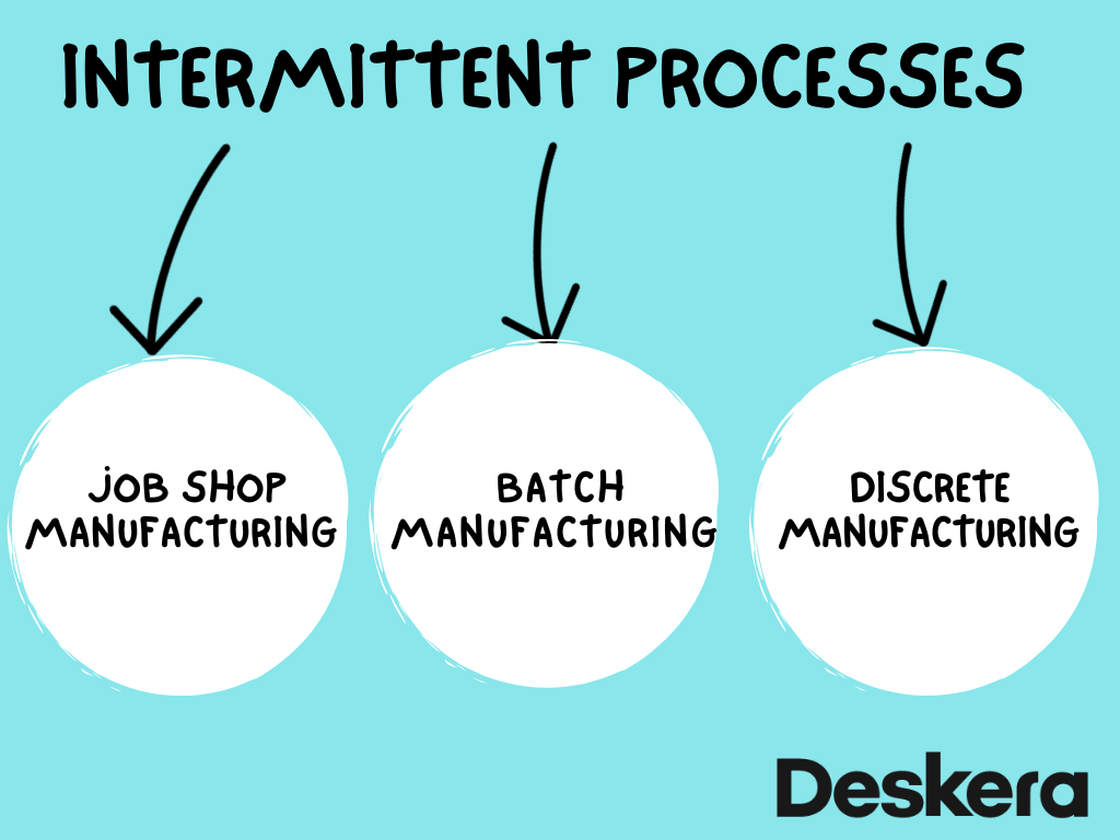 A job shop uses an intermittent production process
