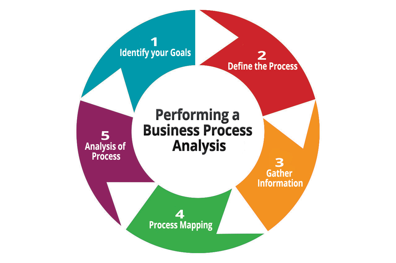 Analyzing business processes for an enterprise system