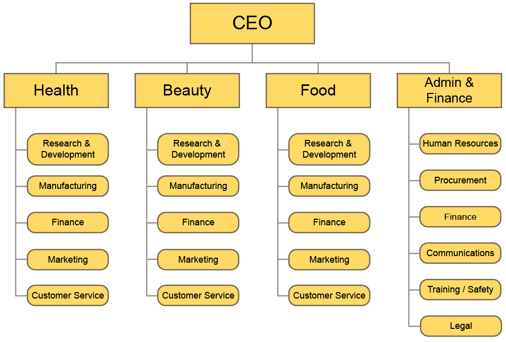 How important products and services in an organization or business