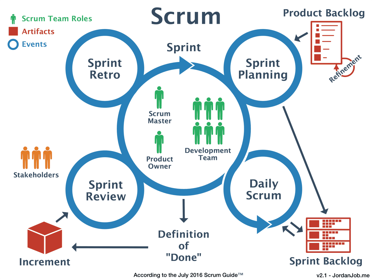 Business analysis in an agile scrum environment