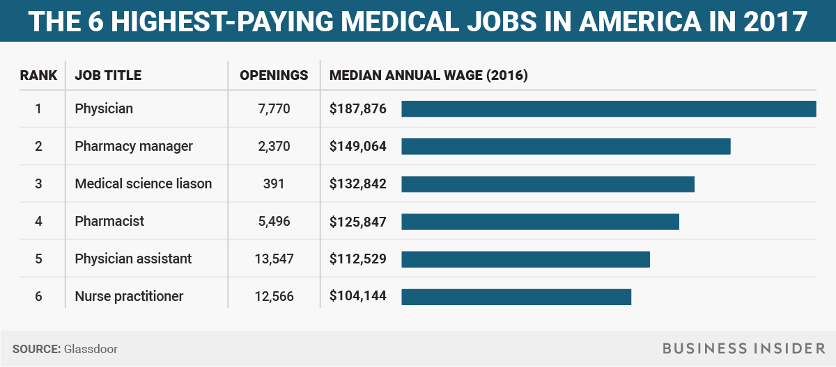 Best paying medical jobs with an associate's degree