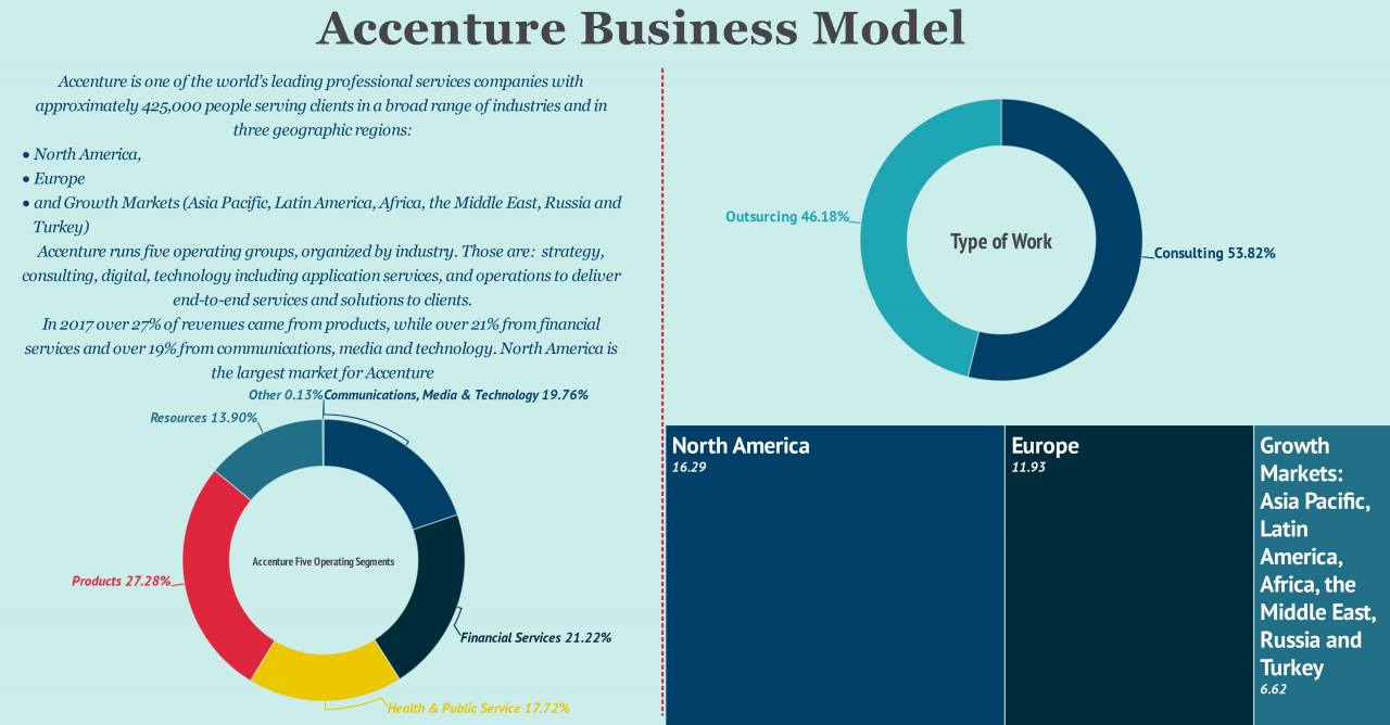 As accenture explores an end to end business brainly