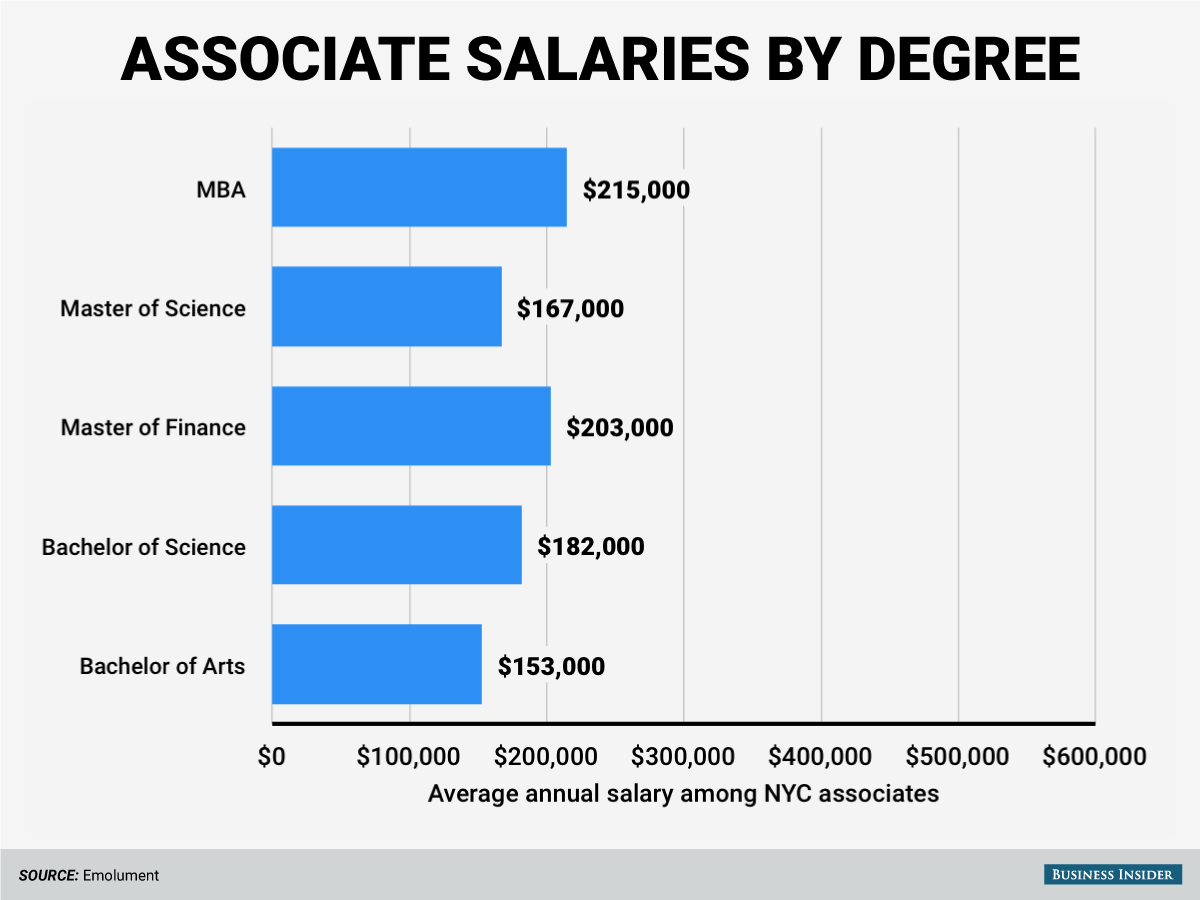 Highest paying job with an associate's degree
