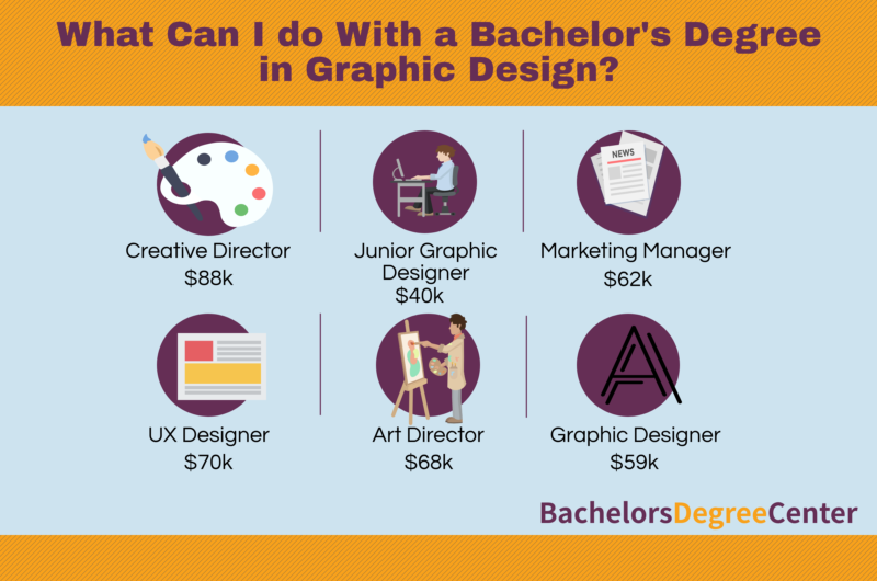 Graphic design jobs with an associate's degree
