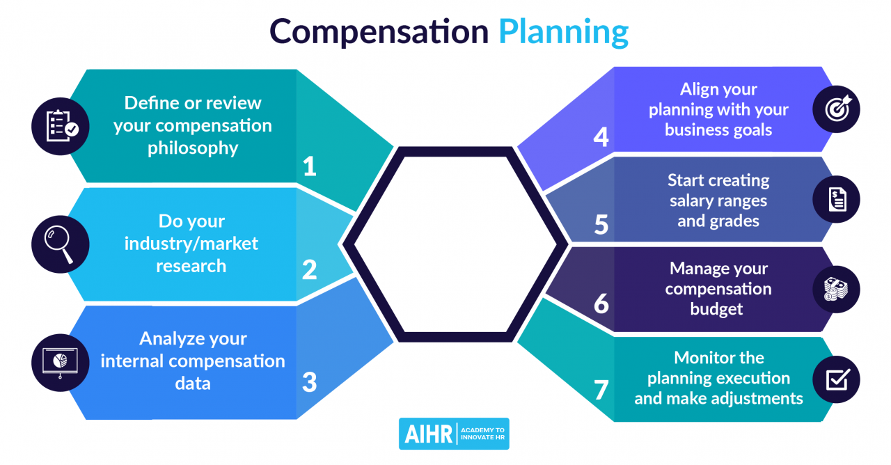 8 components of an effective employee compensation plan