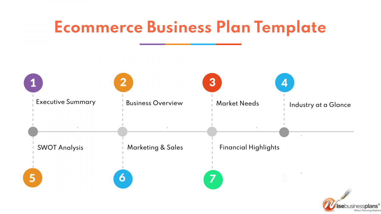 An ecommerce business plan