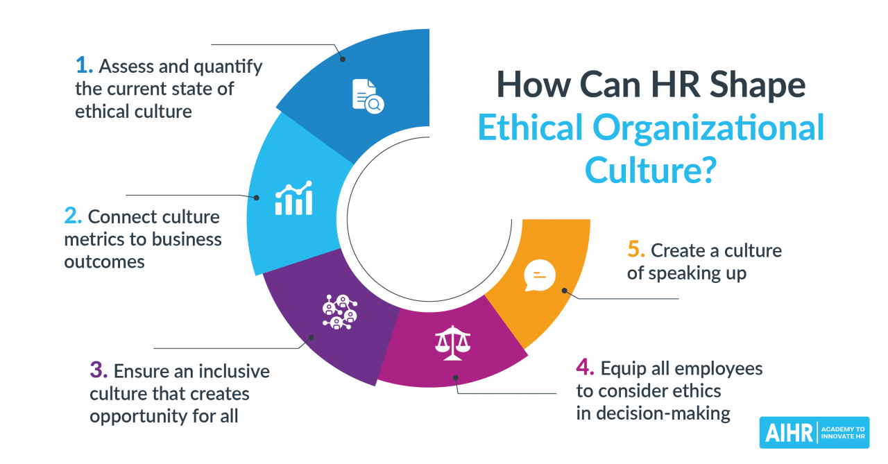 Creating an ethical culture in business