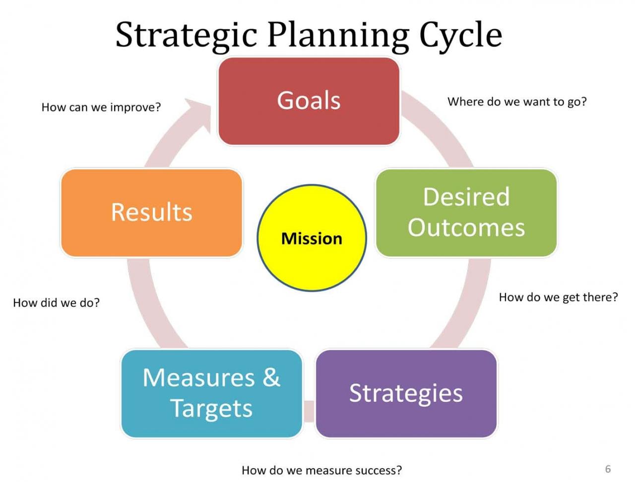 An effective strategic plan does which of the following
