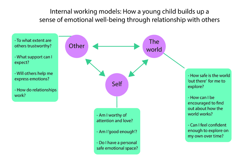 A 2-year-old with an internal working model would