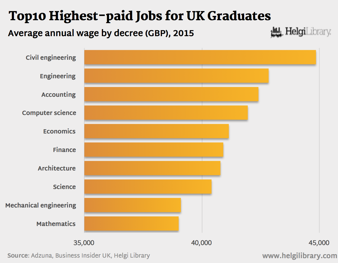 Highest paying jobs with an english degree