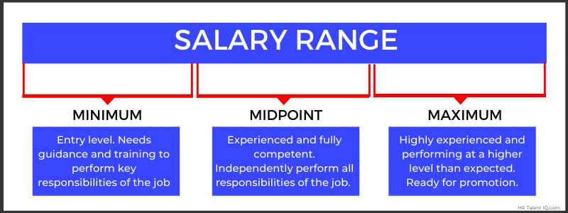The salary of an employee's job has five levels